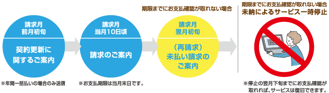 請求の流れ
