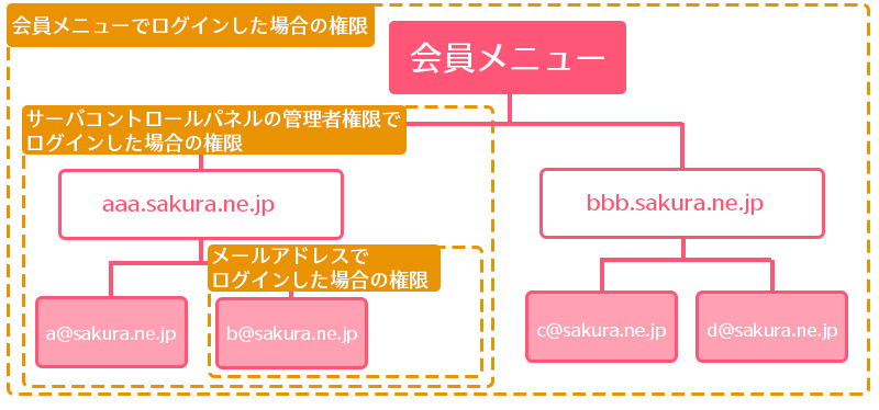 権限相関図