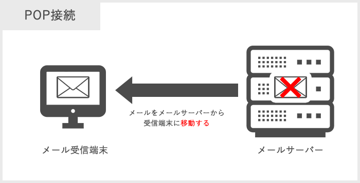 メール設定（POP設定）