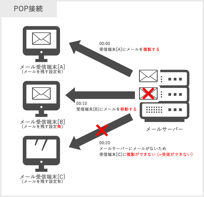 メール設定（POP設定）