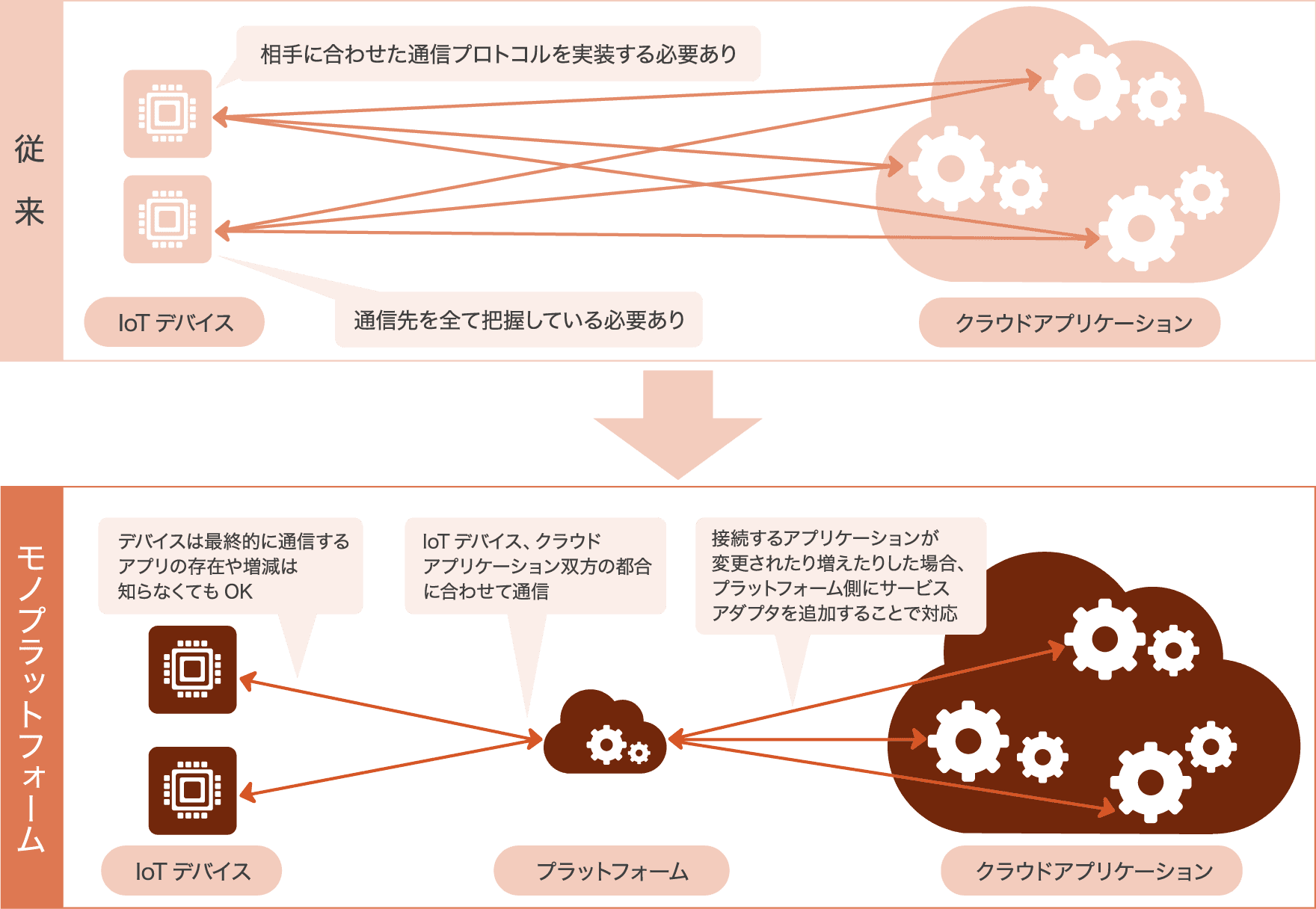 データの中継