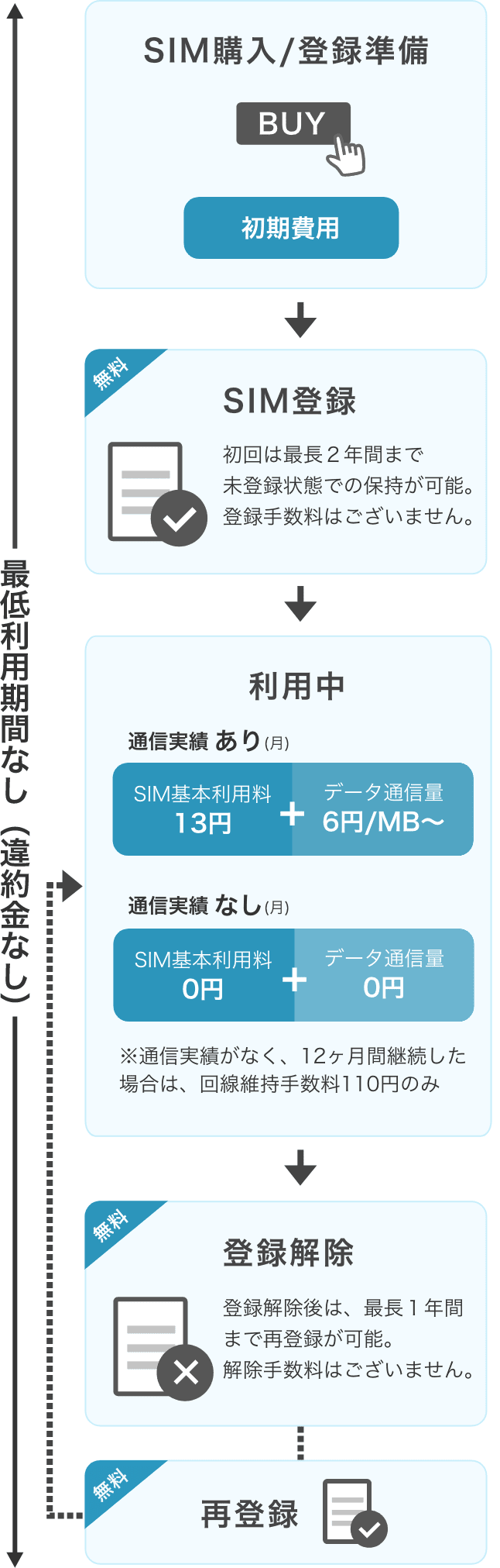 SIM 基本利用料と回線維持手数料の概要図