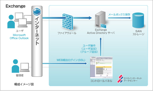 Exchange構成イメージ