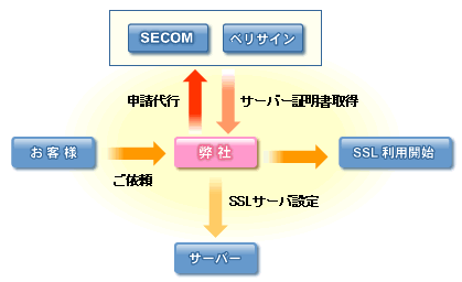 SSL利用開始までの流れイメージ図