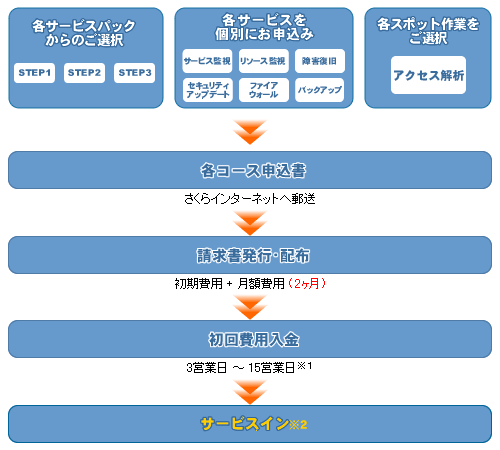 マネージアップお申し込みの手順